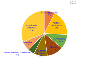 Lohjan Vuokra-asuntojen hoitokulujen jakautuminen vuonna 2017