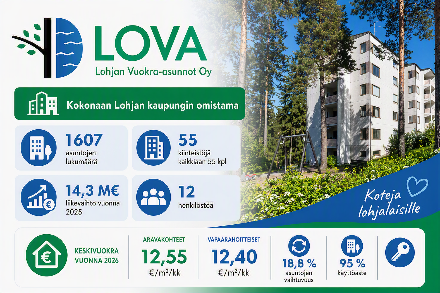 Lova - Lohjan Vuokra-asunnot Oy - Infografiikka